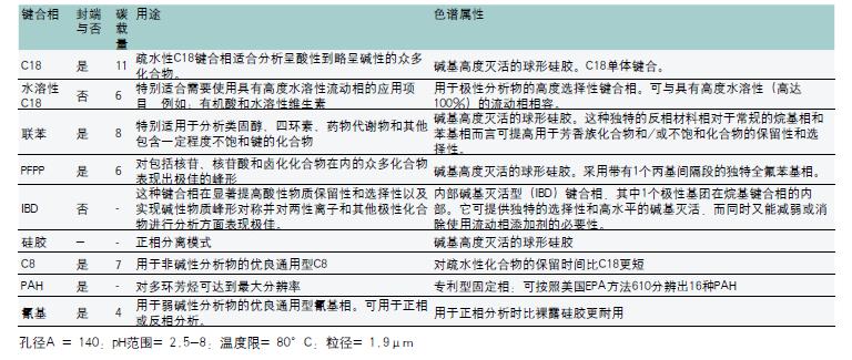 PE元素灯促销Brownlee SPP粒径2.7um液相色谱柱美国PE