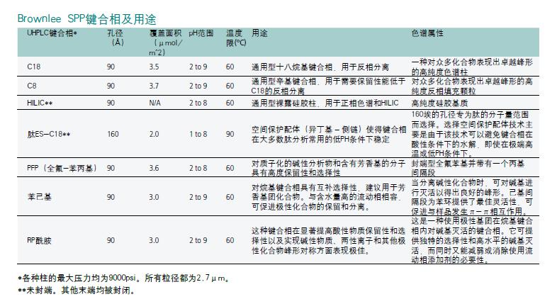 PE元素灯促销Brownlee SPP粒径2.7um液相色谱柱美国PE