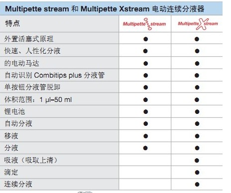 Multipette &#174; 连续分液器系列