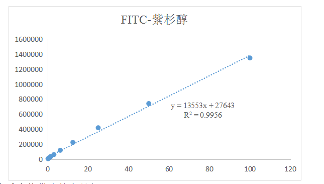 药物的荧光标记: 荧光素(FITC)化学修饰紫杉醇Paclitaxel(PTX)