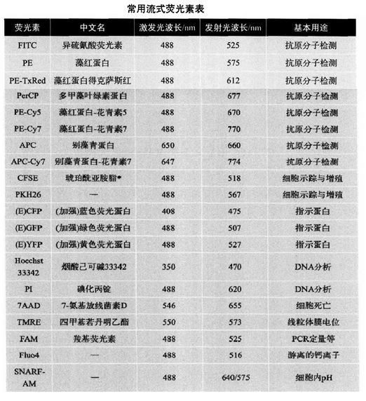 荧光素偶联抗体(单、多克隆抗体)的两种标记方法