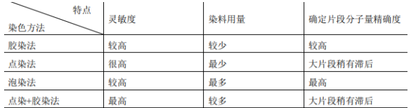 提供核酸染料SYBR Green I（163795-75-3）荧光染料的简介