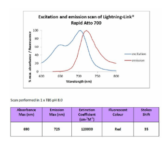 ATTO 700 荧光染料的介绍应用