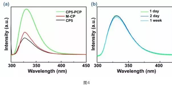 对于有荧光特性的柱芳烃配位聚合物(CP5-PCP)的研究