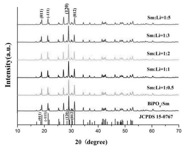 Bi[P(Mo3O10)4]:Sm3+锂离子掺杂磷酸铋钐荧光粉