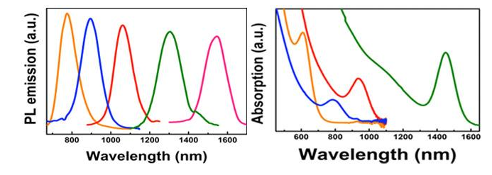 ​近红外二区（硒化铅/磷化铟/硫化锌）PbSe/InP/ZnS量子点的波长介绍
