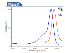 荧光标记|Sulfo-Cy7 amine；Sulfo-Cy7-NH2；水溶性磺化Cy7-伯胺；Sulfo-Cyhaiine 7 amine荧光染料的激发与发射波长