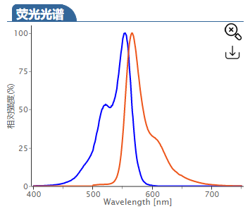 花氰染料Cy3-azide,Cy3 azide,cas:1167421-28-4,Cyhaiine3-叠氮