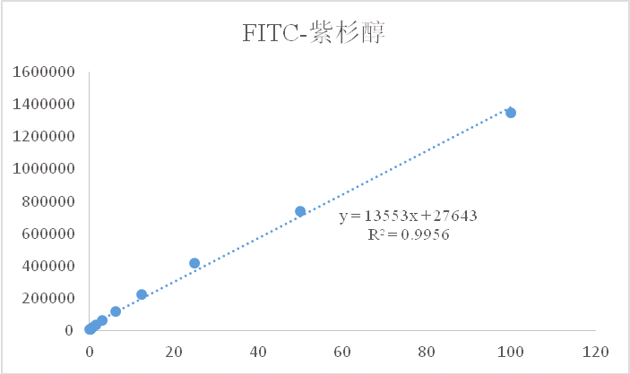 fitc-Paclitaxel，绿色荧光素标记紫杉醇