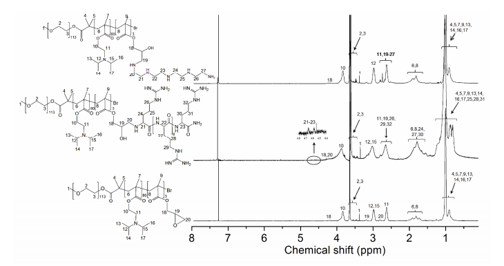 Meo-PEG-Br haid HOOC-PEG-Br, Meo-PEG-b-P(DPA-co-GMA),  Meo-PEG-b-P(DPA-co-GMA-R10)提供核磁检测图谱