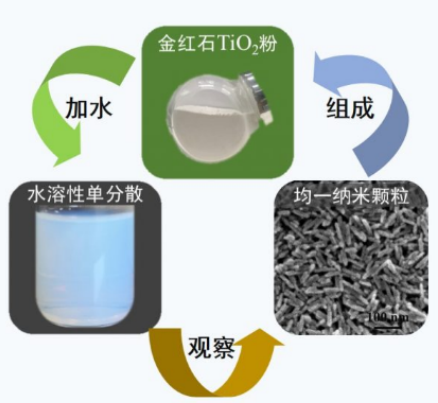 1622428467814111.png 纯金红石纳米二氧化钛 cas13463-67-7