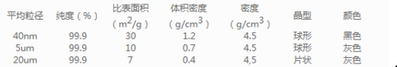 黑色球形纳米钛粉，50nm 40nm钛粉的化学性质介绍-