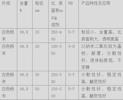 15nm 20nm二氧化硅纳米粉末/纳米二氧化硅浆料