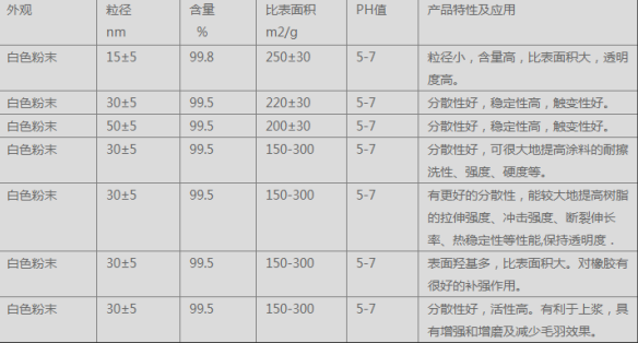 15nm 20nm二氧化硅纳米粉末/纳米二氧化硅浆料