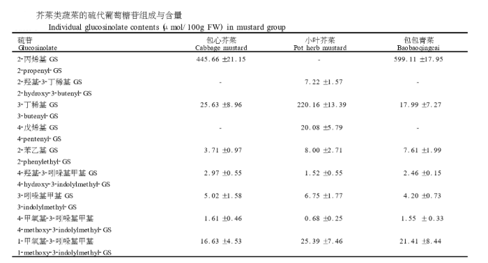 芥菜类在芥菜类蔬菜中发现了两种不同的硫苷分布类型