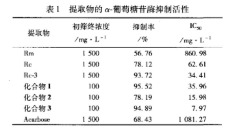 1625119126340147.png 三氯甲烷提取物( Re,4.5 g)和甲醇提取物( Rm ,12.8 g)。利用体外筛选模型,对Rc和 Rm进行筛选