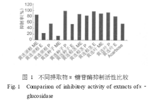 同一浓度下,不同部位提取物α葡萄糖苷酶抑制活性