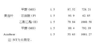 同一浓度下,不同部位提取物α葡萄糖苷酶抑制活性