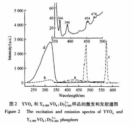 Dy(3+)/Eu(3+)共掺钼酸钙荧光粉