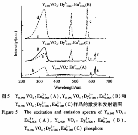 Dy(3+)/Eu(3+)共掺钼酸钙荧光粉