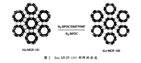 Bio-MOF-100,Bio-MOF-101,Bio-MOF-102,Bio-MOF-103的合成路线