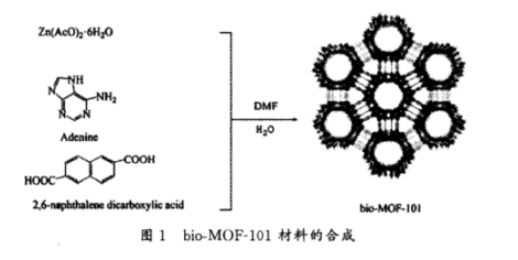 Bio-MOF-100,Bio-MOF-101,Bio-MOF-102,Bio-MOF-103的合成路线