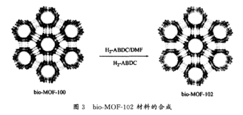 Bio-MOF-100,Bio-MOF-101,Bio-MOF-102,Bio-MOF-103的合成路线