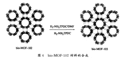 Bio-MOF-100,Bio-MOF-101,Bio-MOF-102,Bio-MOF-103的合成路线