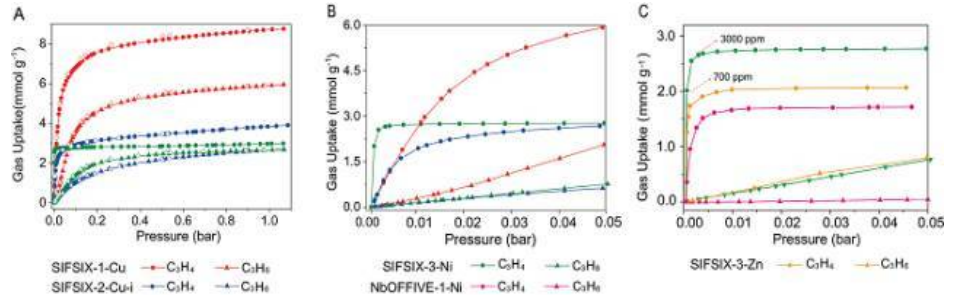 SIFSIX-2-Cu，cas1428136-87-1的杂化超微孔材料