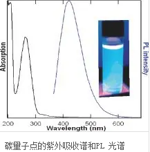 一文了解碳量子点