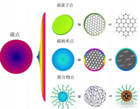 一文了解碳量子点