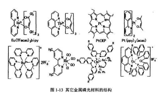 生物Eu(TFacac)3bpipy 、八乙基铂-卟啉配合物(PtOEP)、Pt (ppy)2(acac)、Os(CN)2(PPh3)BPy金属有机磷光材料