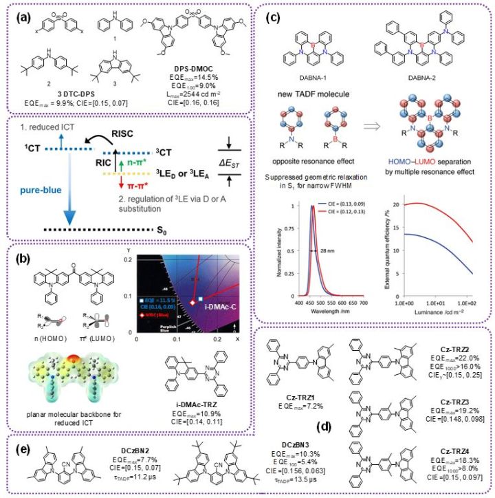 蓝光TADF分子CPC，Cz-VPN   Ac-VPN    Px-VPN   Ac-CNP  Px-CNP，蓝光TADF材料分子设计策略、挑战与案例分析