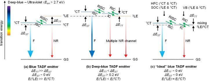 蓝光TADF材料分子3DTC-DPS、DPS-DMOC、i-DMAC-TRZ、DCzBN2、DCzBN3、Cz-TRZ1、Cz-TRZ2、Cz-TRZ3、Cz-TRZ4的设计策略