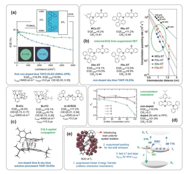 高效非掺杂型蓝光TADF材料研发进展（MCz-X1、PAc-XT、XAc-XT、FAc-XT、B-oCz、B-oTC、m-ACSO2）