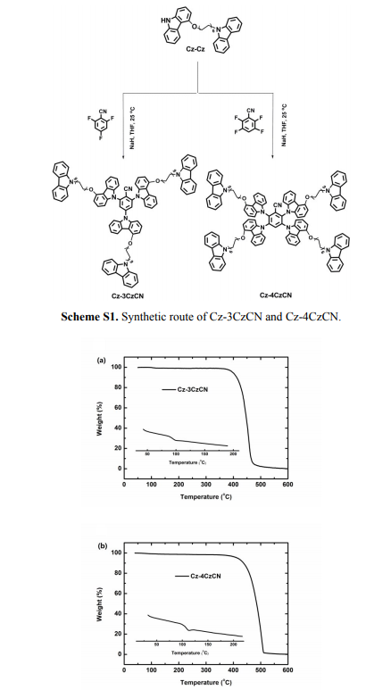 “自主体”热活化延迟荧光分子Cz-3CzCN和Cz-4CzCN的合成路线以及英文名介绍