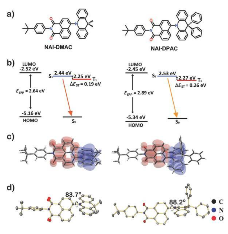 基于电子给体-受体（D-A）分子结构合成了橙红光发射TADF材料NAI-DMAC和NAI-DPAC的研究，橙红光OLED效率达到29.2%