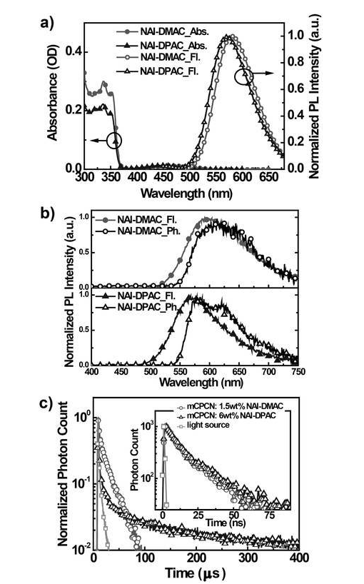 基于电子给体-受体（D-A）分子结构合成了橙红光发射TADF材料NAI-DMAC和NAI-DPAC的研究，橙红光OLED效率达到29.2%