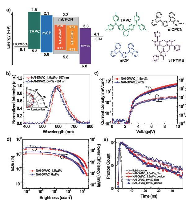 基于电子给体-受体（D-A）分子结构合成了橙红光发射TADF材料NAI-DMAC和NAI-DPAC的研究，橙红光OLED效率达到29.2%