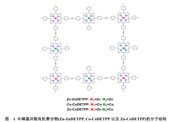 一系列含不同配位金属的卟啉基共轭有机聚合物(Zn-ZnDETPP .Co-CoDETPP和Zn-CoDETPP)