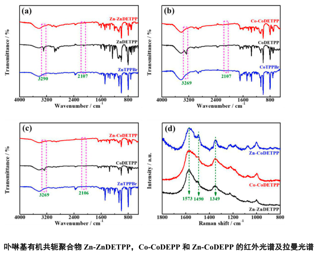 一系列含不同配位金属的卟啉基共轭有机聚合物(Zn-ZnDETPP .Co-CoDETPP和Zn-CoDETPP)