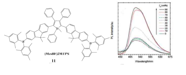 聚集诱导延迟荧光（AIDF）特性的新型有机发光材料PPBC和DPPBC，(MesBF)2MTPS，TPA3TPAN和DTPA4TPAN，TPA3TPAN和DTPA4TPAN