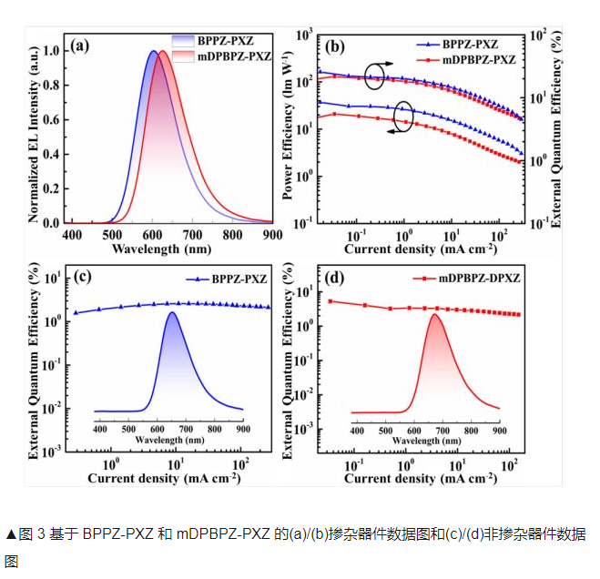 红光/近红外TADF发光材料BPPZ-PXZ和mDPBPZ-PXZ的设计合成及其在有机电致发光器件的应用研究