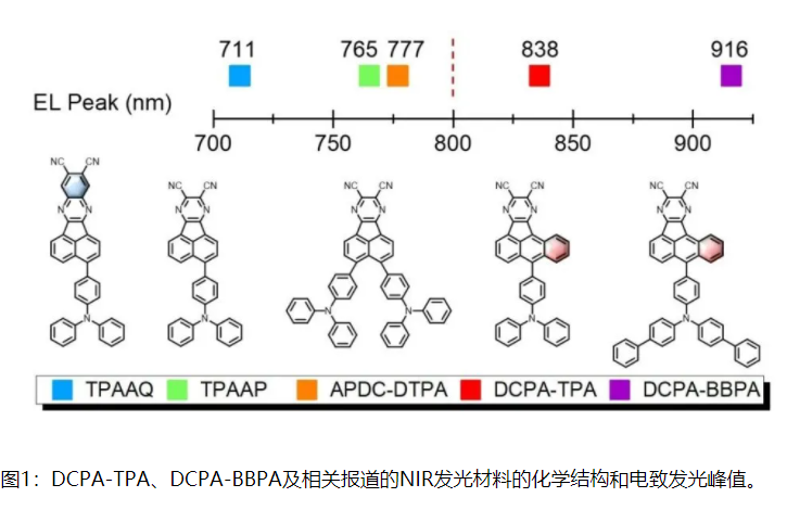 基于TADF材料DCPA-TPA、DCPA-BBPA：以蒽为核的有机材料助力实现峰值超过800 nm的高效高辐射率近红外电致发光