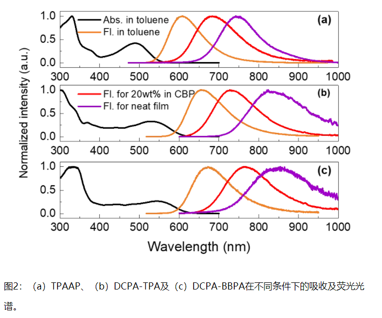 基于TADF材料DCPA-TPA、DCPA-BBPA：以蒽为核的有机材料助力实现峰值超过800 nm的高效高辐射率近红外电致发光