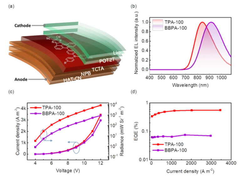 基于TADF材料DCPA-TPA、DCPA-BBPA：以蒽为核的有机材料助力实现峰值超过800 nm的高效高辐射率近红外电致发光
