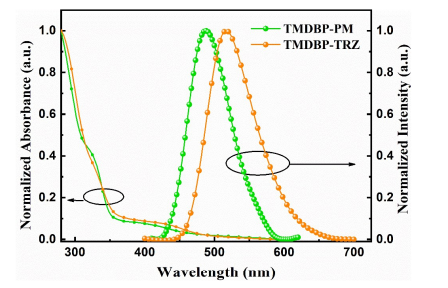 TADF发光分子TMDBP-PM和TMDBP-TRZ，NAI-TMDBP和NAI-TMQAC的合成与研究进展