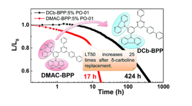 热延迟发光TADF分子DCb-BPP，DMAC-BPP，DMAC-BPP等TADF材料作为磷光材料改善磷光OLED的效率