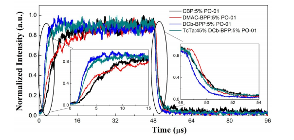 热延迟发光TADF分子DCb-BPP，DMAC-BPP，DMAC-BPP等TADF材料作为磷光材料改善磷光OLED的效率