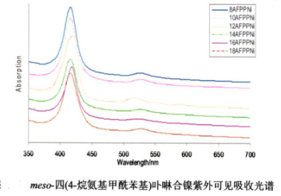 meso-四(4-烷氨基甲酰苯基)卟啉(AFPP)及其钴、镉、镍、锌离子配合物(AFPPCo、AFPPCd、AFPPNi、AFPPZn)